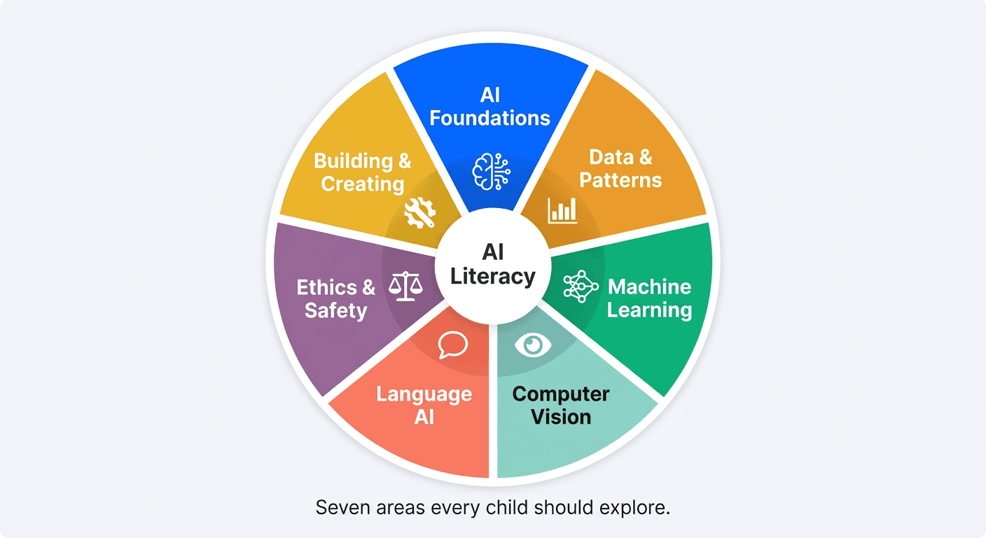 The 7 Domains of AI Literacy — a circular infographic showing the seven areas: AI Foundations, Data & Patterns, Machine Learning, Computer Vision, Language AI, Ethics & Safety, and Building & Creating
