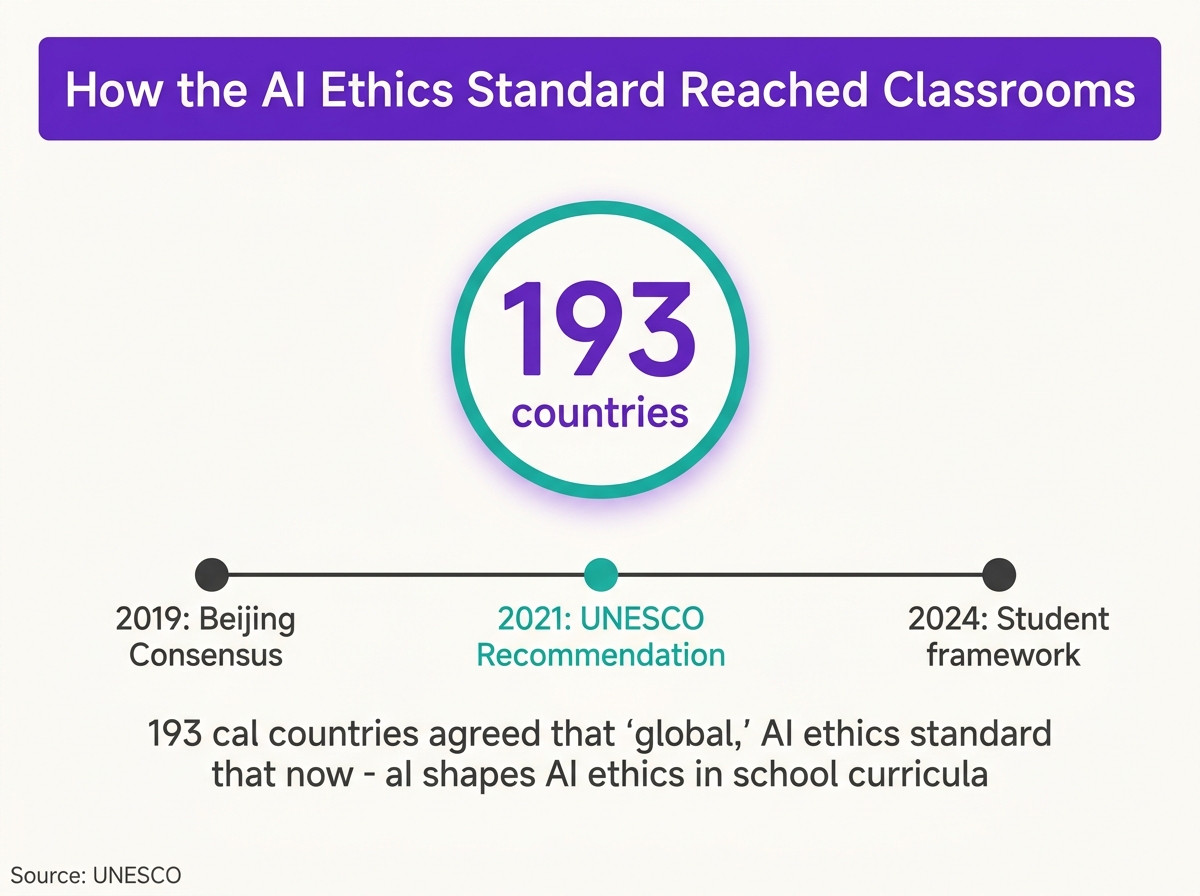 193 member states, one standard — how the 2021 UNESCO AI-ethics recommendation cascaded into student frameworks.