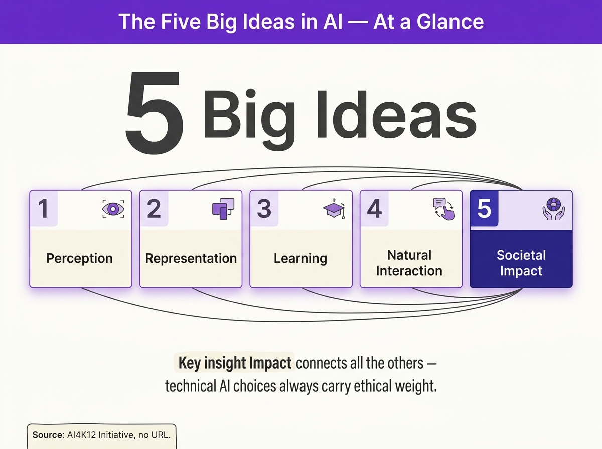 The AI4K12 Five Big Ideas — Perception, Representation, Learning, Interaction, and the Societal Impact that connects them.