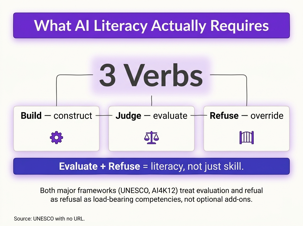 Build, Judge, Refuse — the three-verb test, with evaluation and refusal as load-bearing, not optional.